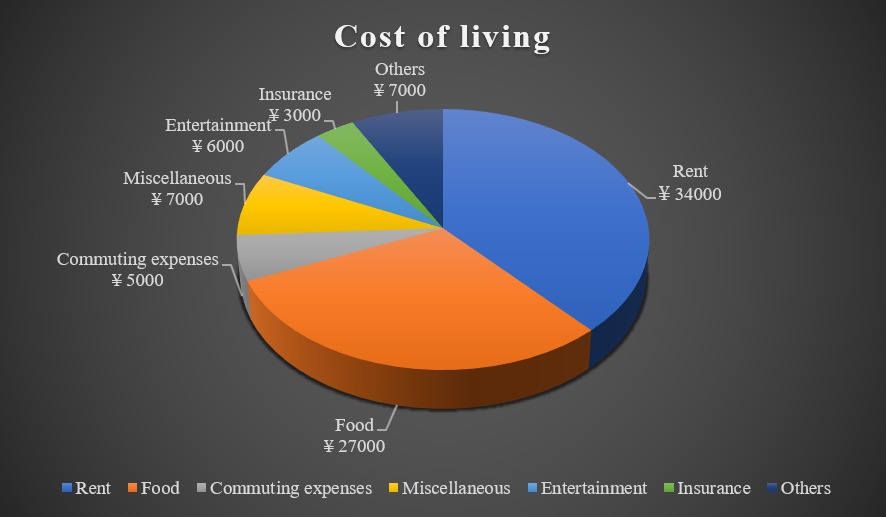 Cost of living in Japan