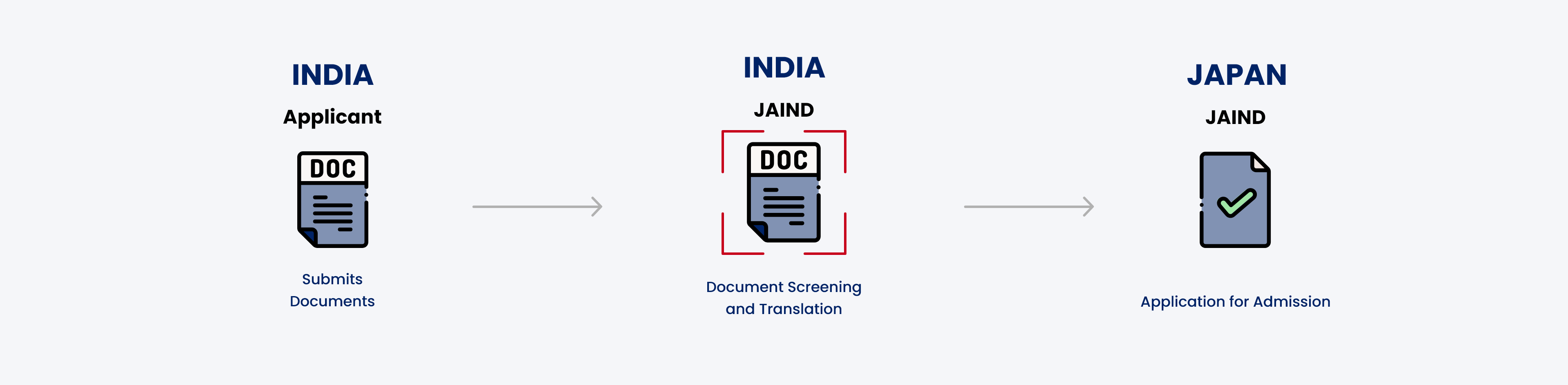 our process