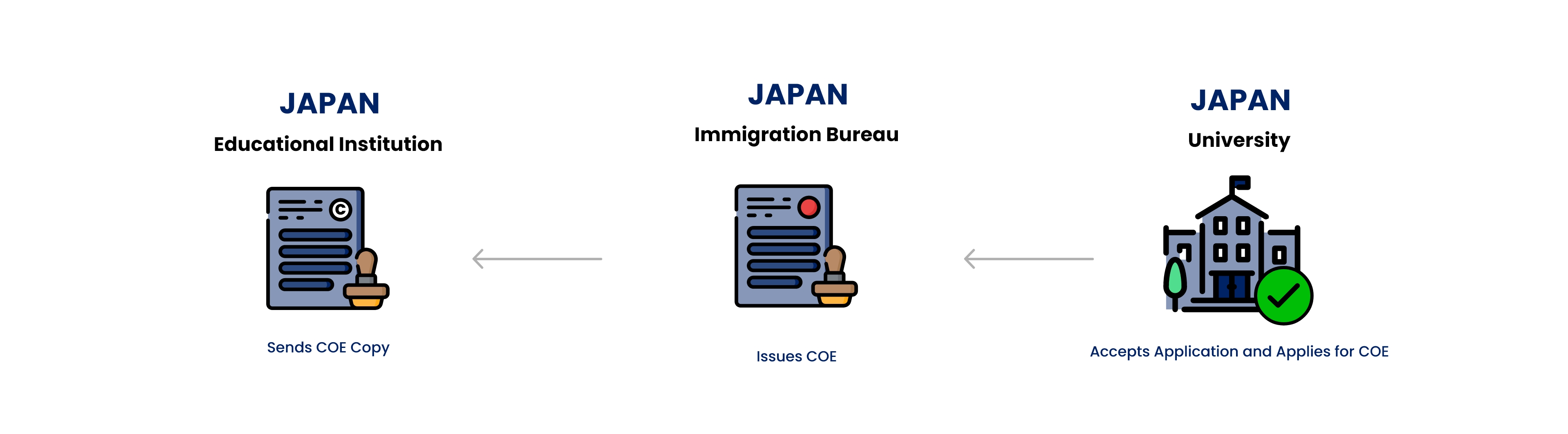 our process