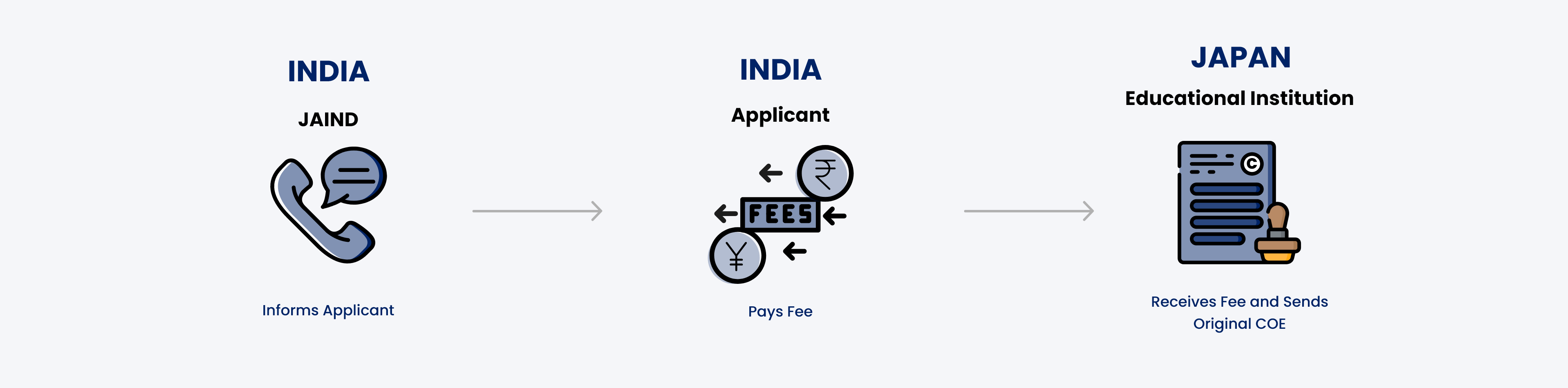 our process